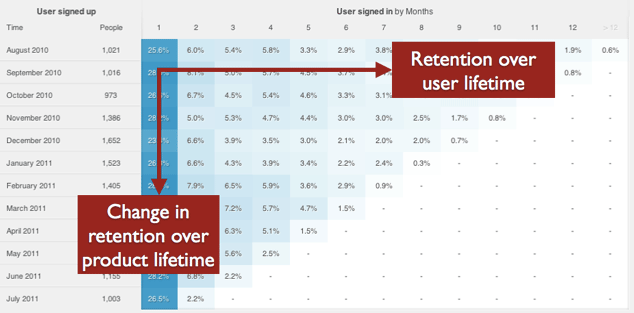 User retention with cohort analysis